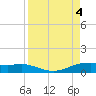 Port Aransas tide chart for Monday, September 4, 2023
