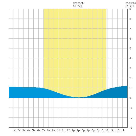 Port Aransas tide chart for Tuesday, September 5, 2023