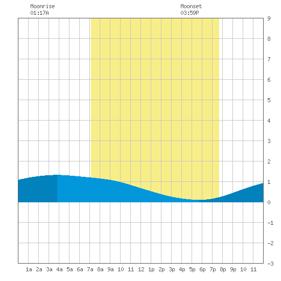 Port Aransas tide chart for Friday, September 8, 2023