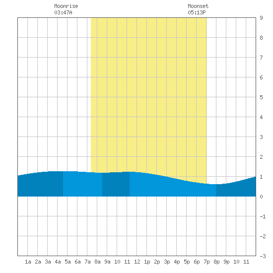 Port Aransas tide chart for Tuesday, October 10, 2023