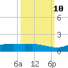 Port Aransas tide chart for Tuesday, October 10, 2023