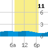 Port Aransas tide chart for Wednesday, October 11, 2023