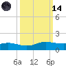 Port Aransas tide chart for Saturday, October 14, 2023