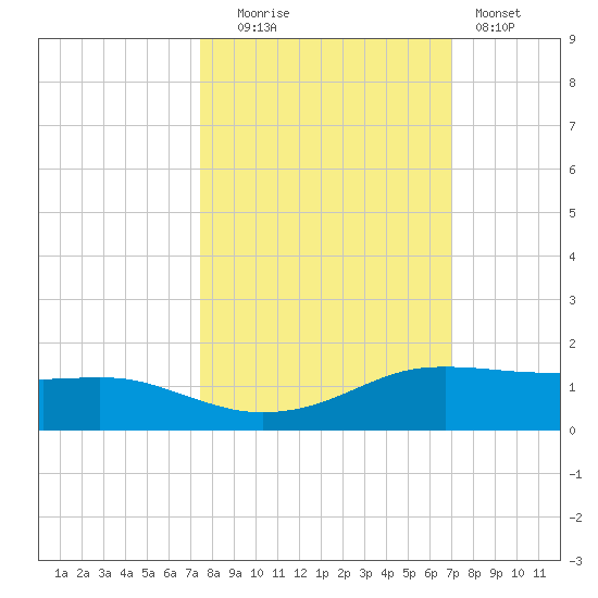 Port Aransas tide chart for Monday, October 16, 2023