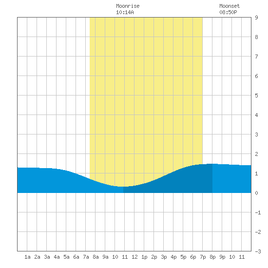 Port Aransas tide chart for Tuesday, October 17, 2023