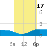 Port Aransas tide chart for Tuesday, October 17, 2023