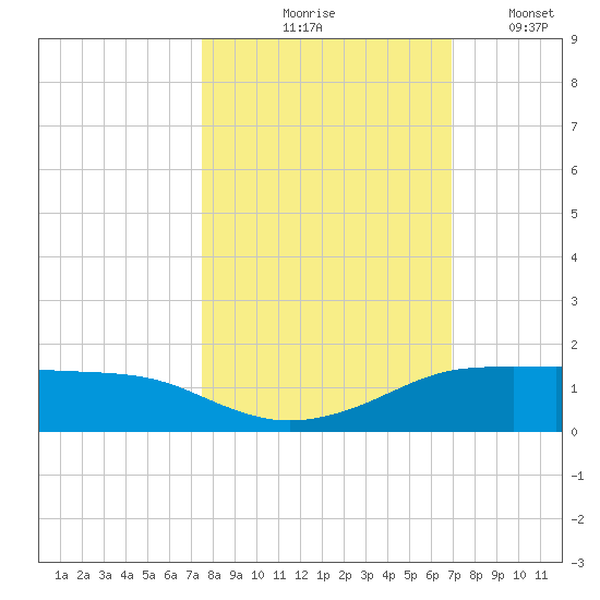 Port Aransas tide chart for Wednesday, October 18, 2023
