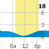 Port Aransas tide chart for Wednesday, October 18, 2023