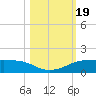 Port Aransas tide chart for Thursday, October 19, 2023