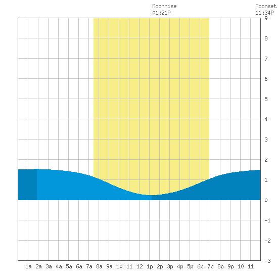 Port Aransas tide chart for Friday, October 20, 2023