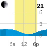 Port Aransas tide chart for Saturday, October 21, 2023