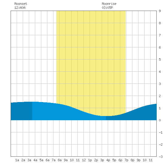 Port Aransas tide chart for Sunday, October 22, 2023