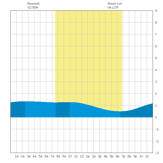 Port Aransas tide chart for Tuesday, October 24, 2023