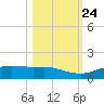 Port Aransas tide chart for Tuesday, October 24, 2023