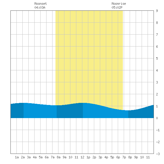 Port Aransas tide chart for Wednesday, October 25, 2023