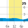 Port Aransas tide chart for Wednesday, October 25, 2023