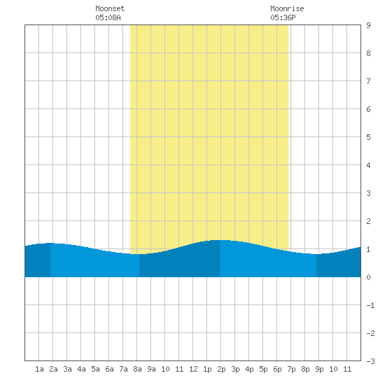 Port Aransas tide chart for Thursday, October 26, 2023