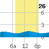 Port Aransas tide chart for Thursday, October 26, 2023