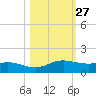 Port Aransas tide chart for Friday, October 27, 2023