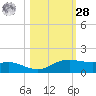 Port Aransas tide chart for Saturday, October 28, 2023
