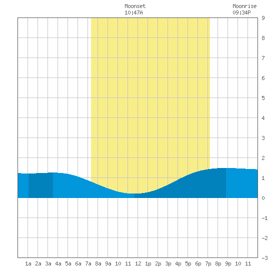 Port Aransas tide chart for Monday, October 2, 2023