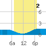 Port Aransas tide chart for Monday, October 2, 2023