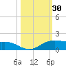 Port Aransas tide chart for Monday, October 30, 2023