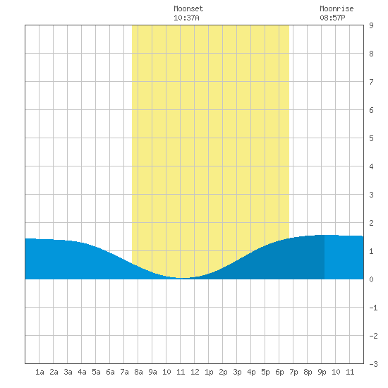 Port Aransas tide chart for Tuesday, October 31, 2023