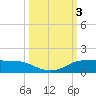 Port Aransas tide chart for Tuesday, October 3, 2023