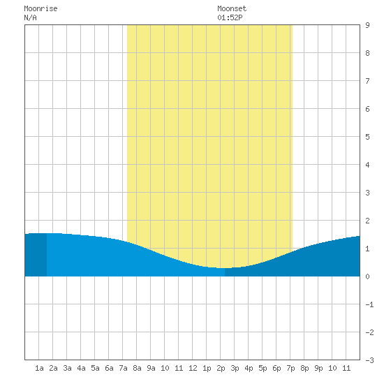 Port Aransas tide chart for Thursday, October 5, 2023