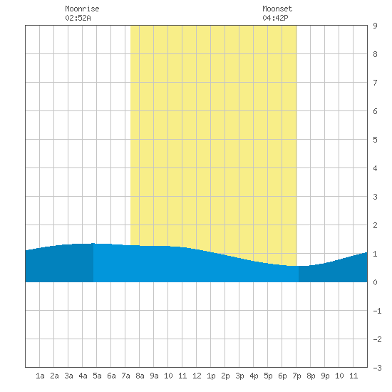Port Aransas tide chart for Monday, October 9, 2023