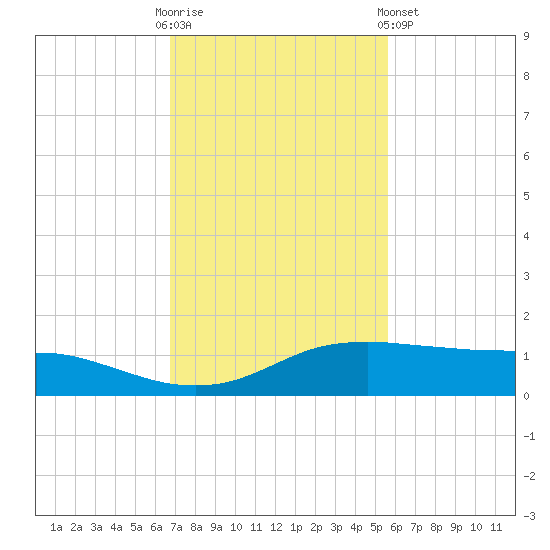 Port Aransas tide chart for Sunday, November 12, 2023