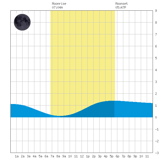Port Aransas tide chart for Monday, November 13, 2023