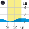 Port Aransas tide chart for Monday, November 13, 2023