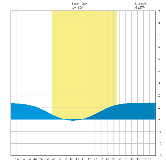Port Aransas tide chart for Thursday, November 16, 2023