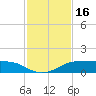 Port Aransas tide chart for Thursday, November 16, 2023