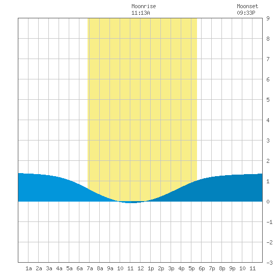 Port Aransas tide chart for Friday, November 17, 2023