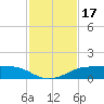Port Aransas tide chart for Friday, November 17, 2023