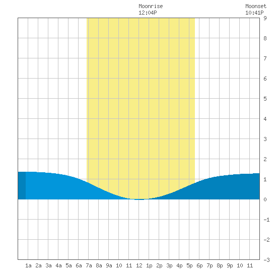 Port Aransas tide chart for Saturday, November 18, 2023