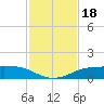 Port Aransas tide chart for Saturday, November 18, 2023