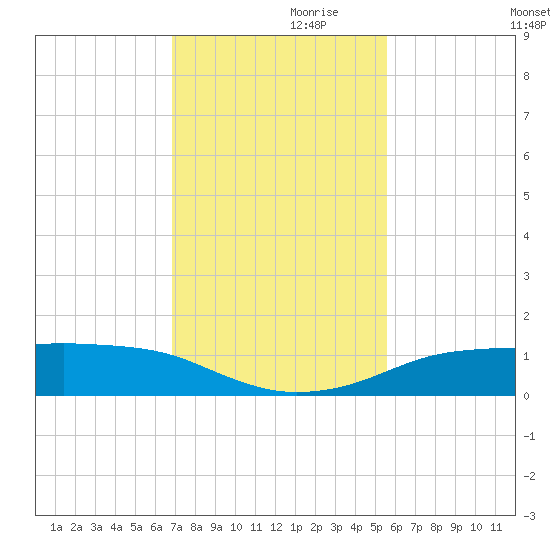 Port Aransas tide chart for Sunday, November 19, 2023