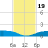 Port Aransas tide chart for Sunday, November 19, 2023
