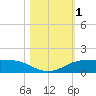 Port Aransas tide chart for Wednesday, November 1, 2023