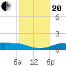 Port Aransas tide chart for Monday, November 20, 2023