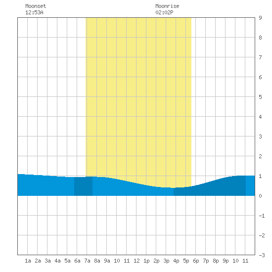 Port Aransas tide chart for Tuesday, November 21, 2023