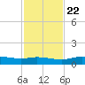 Port Aransas tide chart for Wednesday, November 22, 2023