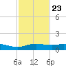 Port Aransas tide chart for Thursday, November 23, 2023
