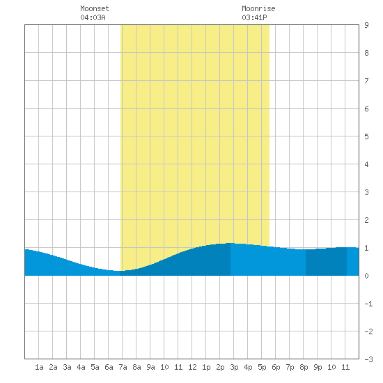 Port Aransas tide chart for Friday, November 24, 2023