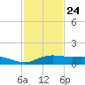 Port Aransas tide chart for Friday, November 24, 2023