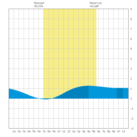 Port Aransas tide chart for Saturday, November 25, 2023